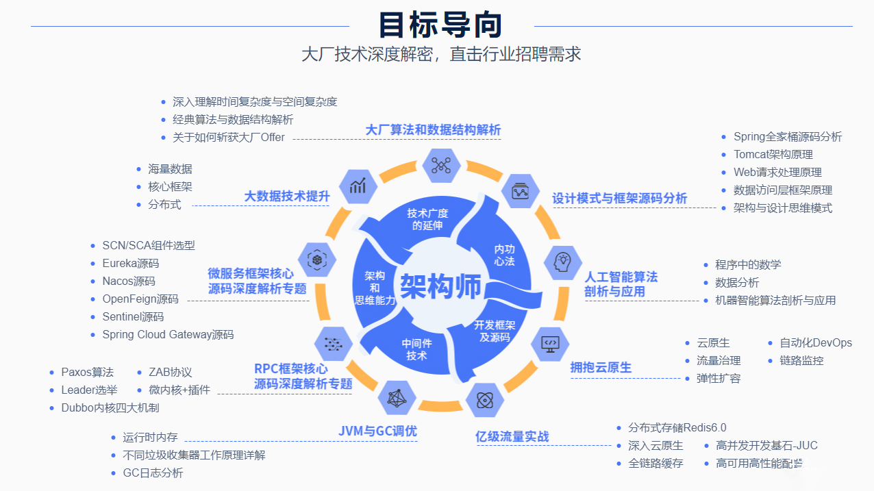 大厂学苑架构师SVIP十门合集（完整版）